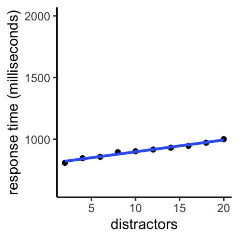 Searching for a lone red circle among blue circles and red squares. The average time it takes for a participant to find the target increases steadily with number of distractors.