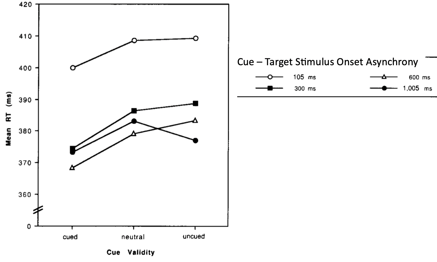 Response time against cue type, for four different stimulus onset asynchronies
