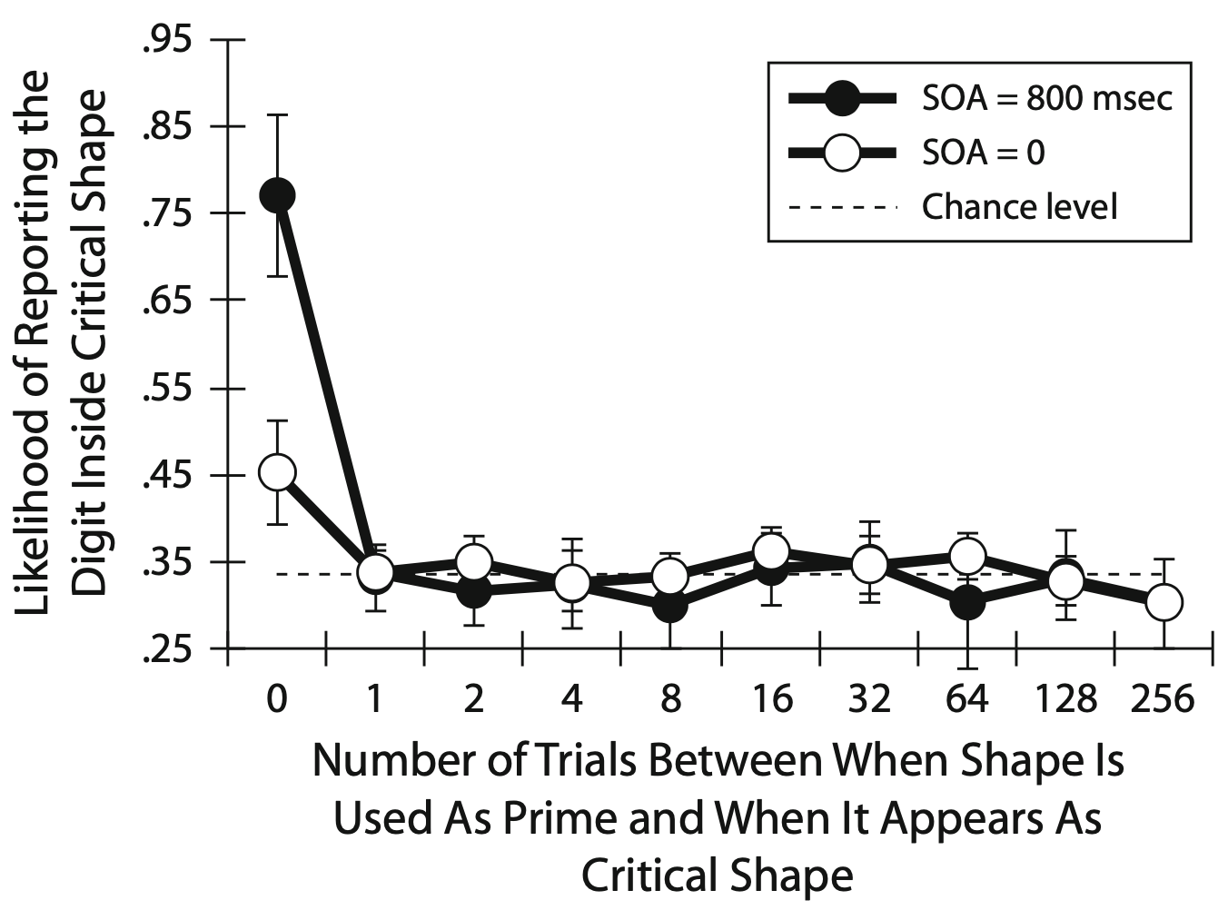 The leftmost data points represents performance when the digit was presented on that trial’s prime shape. It is much higher than “chance level” - the rate of performance if participants merely guessed a digit (the dotted line). The advantage is bigger for the 800 ms SOA.