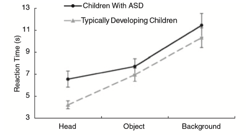 Mean correct response time for detecting a change. The black line represents children with ASD and the dashed gray line typically developing children. Error bars are one standard error.