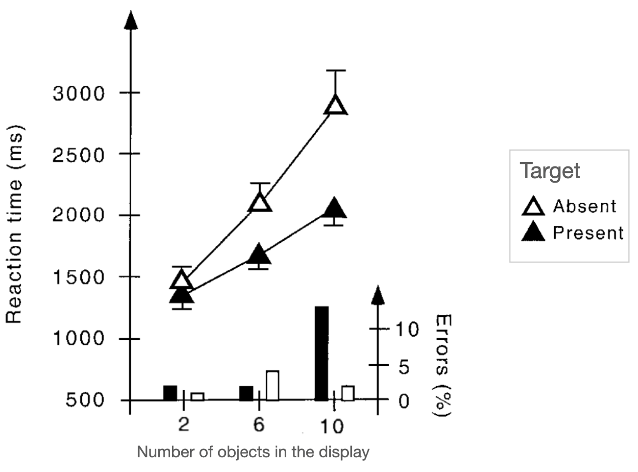 Results when searching for a lone changing object in a blank-screen sandwich, from Rensink (2000).