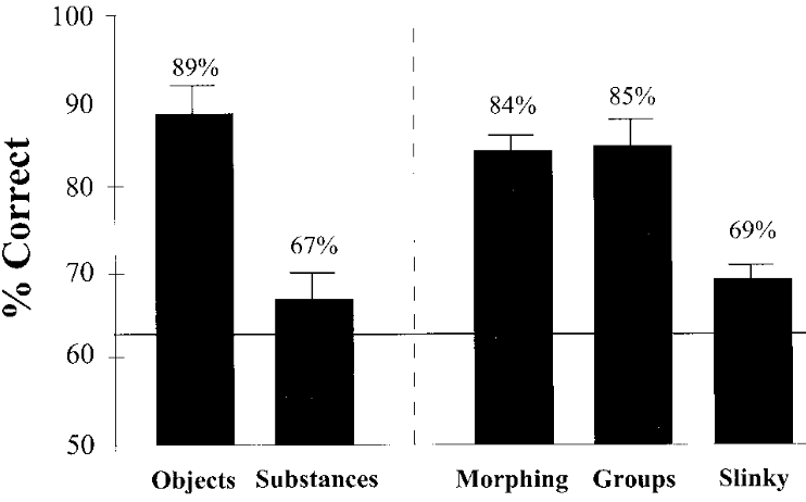Mean tracking accuracy and standard error for each condition. The horizontal line running through the graph represents the performance that would be obtained if one tracked only one object and guessed on the others — 62.5% when tracking four items in a display of eight.