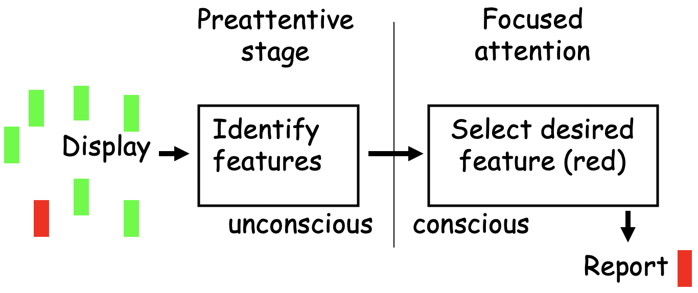 A schematic of the processing stages involved in searching for red.