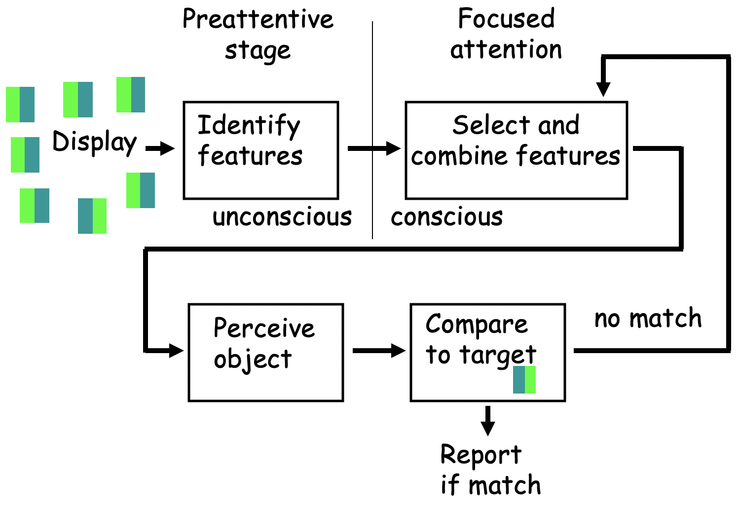 The mental processes that may be involved in serial search for a difficult target of dark green on its left, light green on its right. Combining the two features is required, which happens just one object at a time.