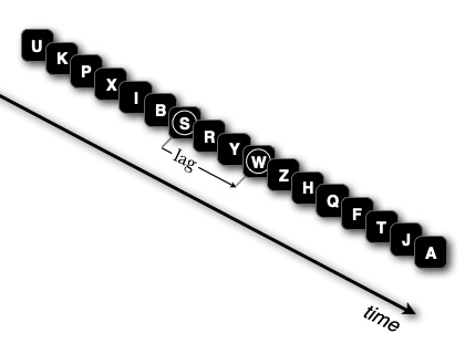 Schematic of a rapid sequence of letters, with a particular temporal lag between the two circled letters